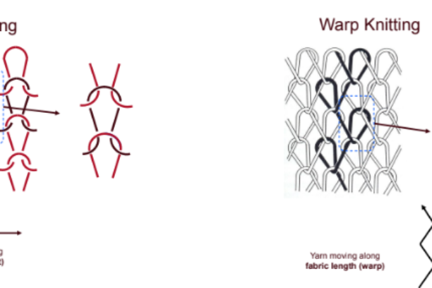 Types of Knitting Methods | Weft and Warp knitting