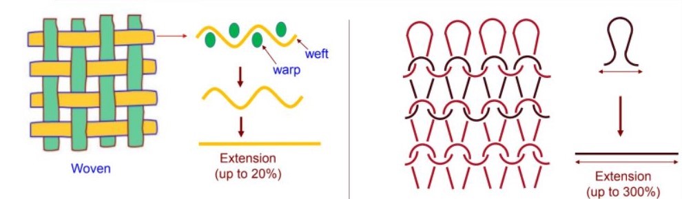 woven and knit structure diagram
