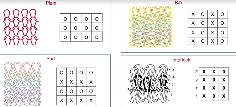 knitting notations, plain,rib,purl and interlock knit