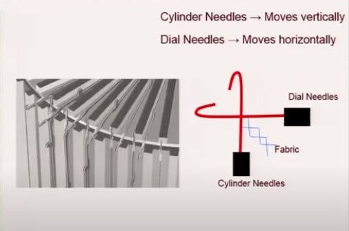 needle movement on a cylinder and sial