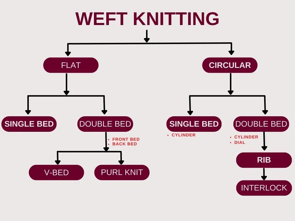 weft knitting classification